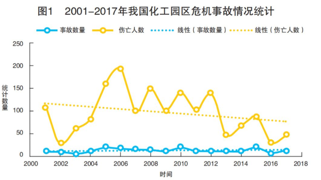 三大方面解讀化工園區(qū)重大危機(jī)現(xiàn)狀