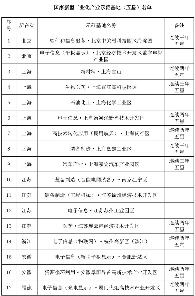 石油化工僅1家！五星級(jí)國家新型工業(yè)化產(chǎn)業(yè)基地增至34家