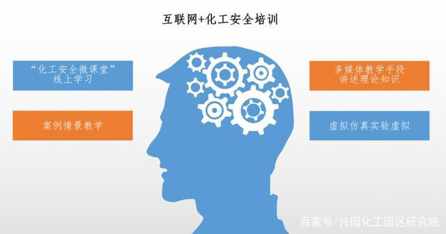“互聯(lián)網(wǎng)+化工安全實訓”的建設內(nèi)容