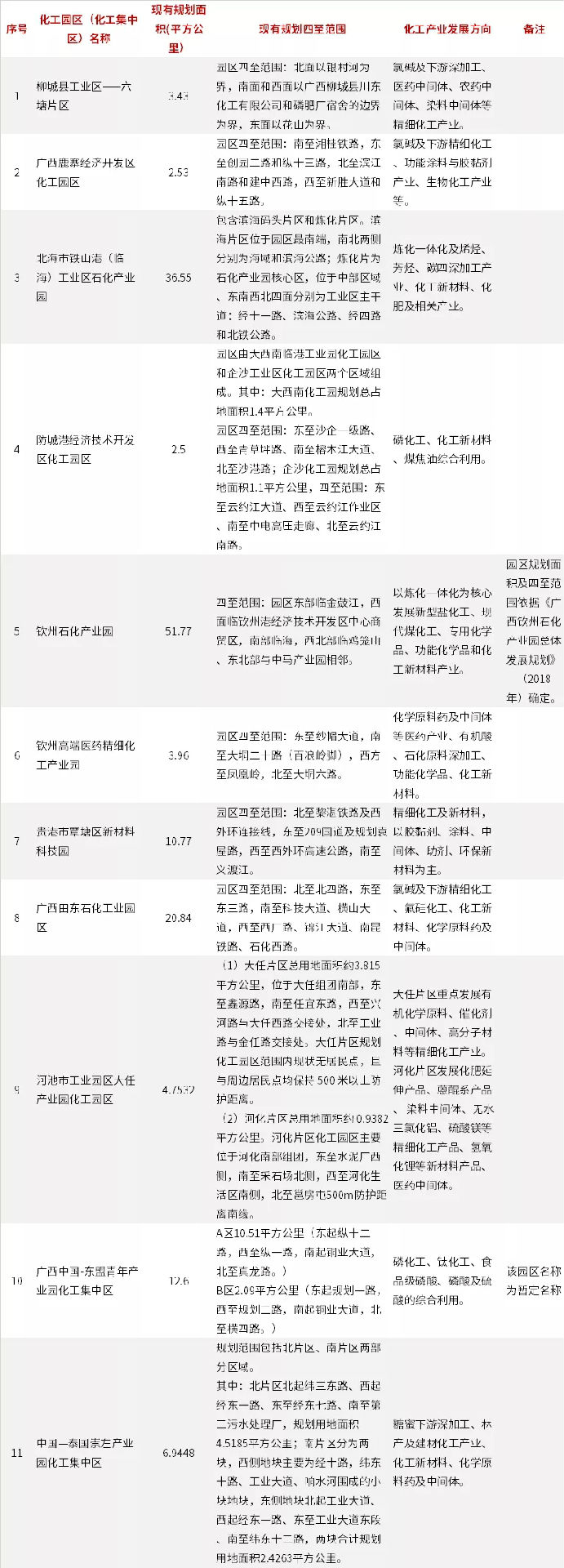 廣西新建化工園區(qū)認定應滿足19個條件！第一批已確認名單11家(圖3)