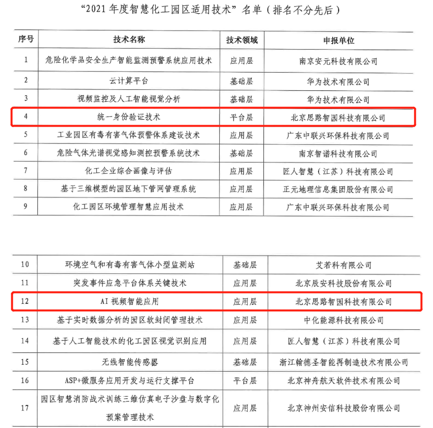 智園科技2項(xiàng)技術(shù)入選“2021年度智慧化工園區(qū)適用技術(shù)”！(圖1)