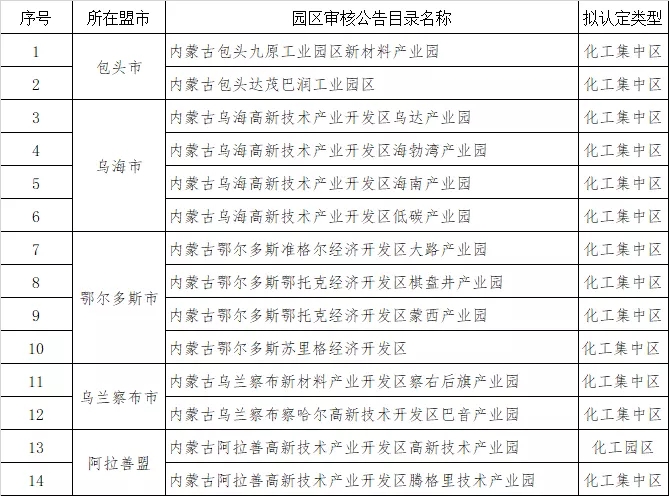14家！內(nèi)蒙古自治區(qū)正式公布首批認(rèn)定化工園區(qū)(圖2)