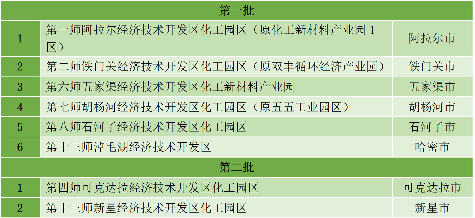 最新統(tǒng)計(jì)！全國認(rèn)定化工園區(qū)名單一覽！(圖3)