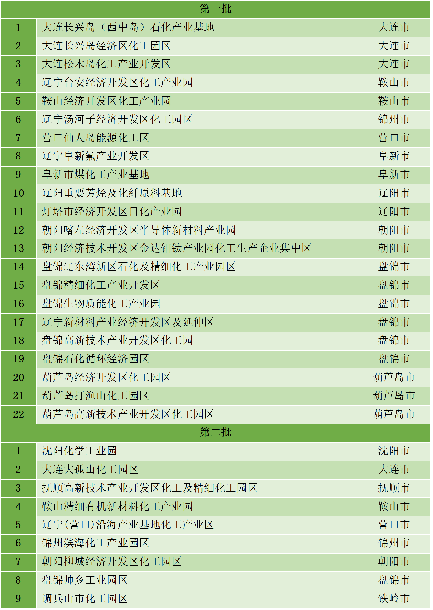 最新統(tǒng)計(jì)！全國認(rèn)定化工園區(qū)名單一覽！(圖4)