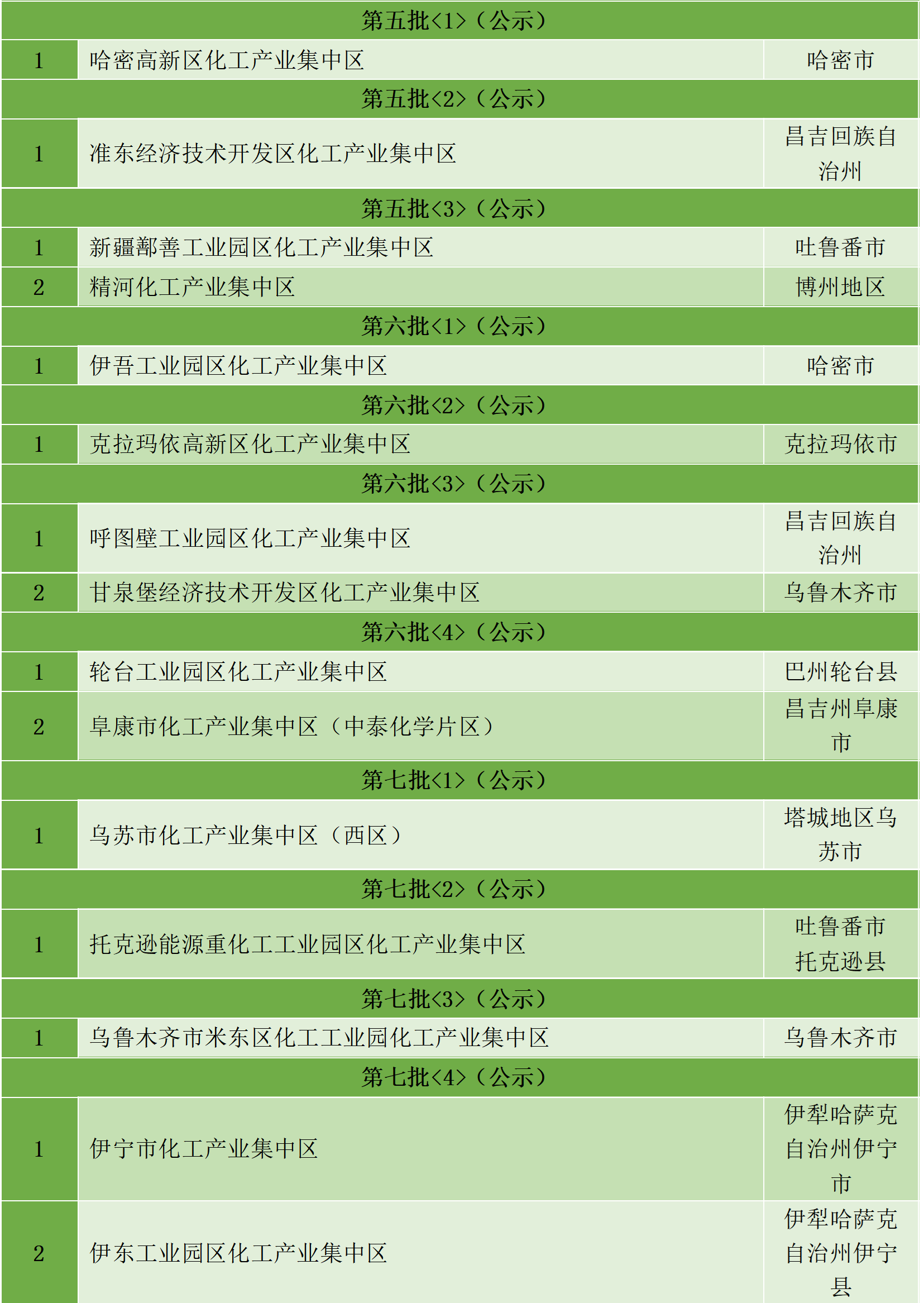 最新統(tǒng)計(jì)！全國認(rèn)定化工園區(qū)名單一覽！(圖2)