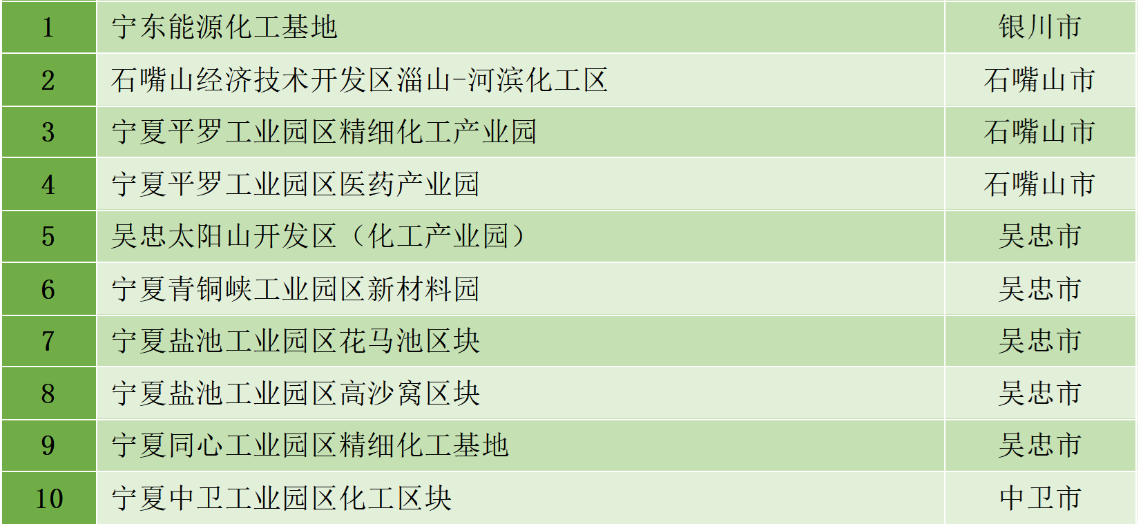 最新統(tǒng)計(jì)！全國認(rèn)定化工園區(qū)名單一覽！(圖6)