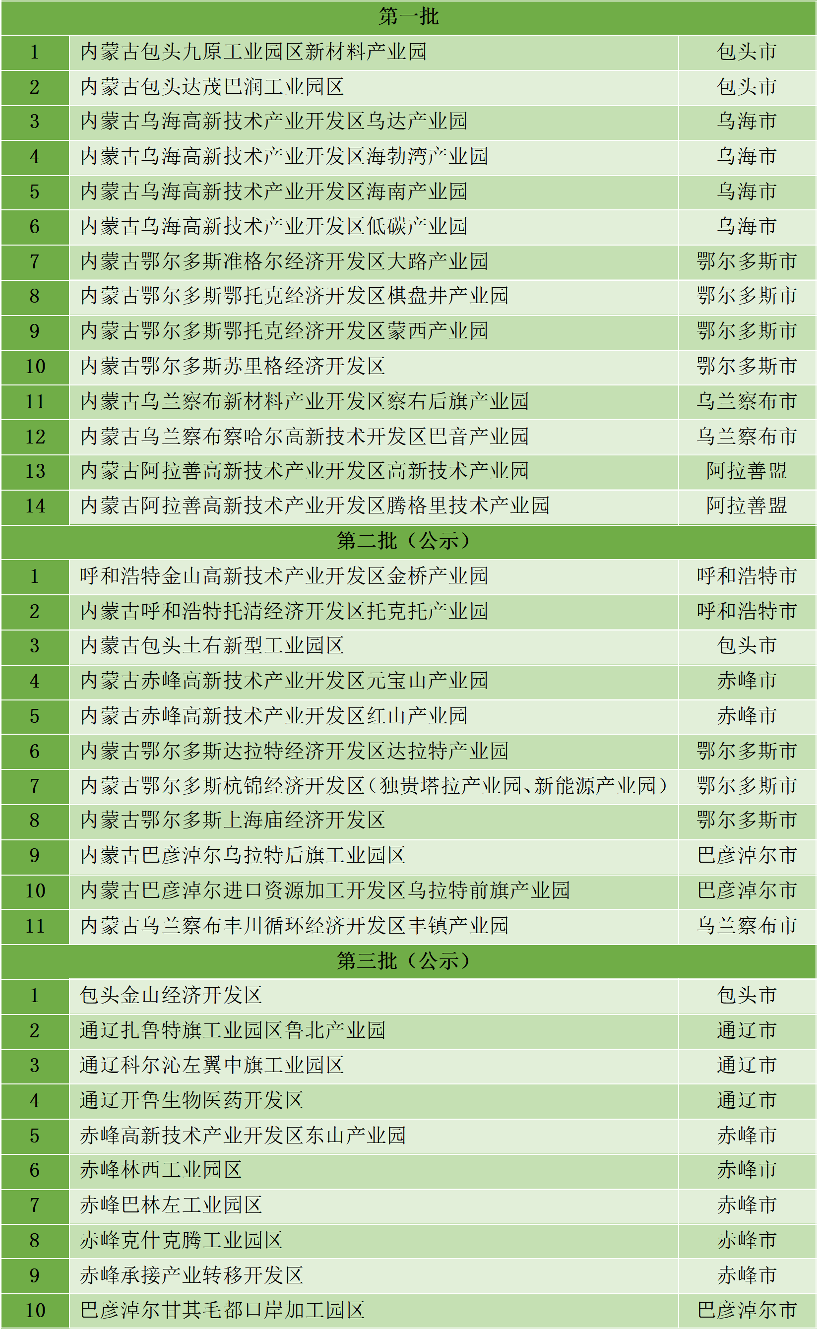 最新統(tǒng)計(jì)！全國認(rèn)定化工園區(qū)名單一覽！(圖7)