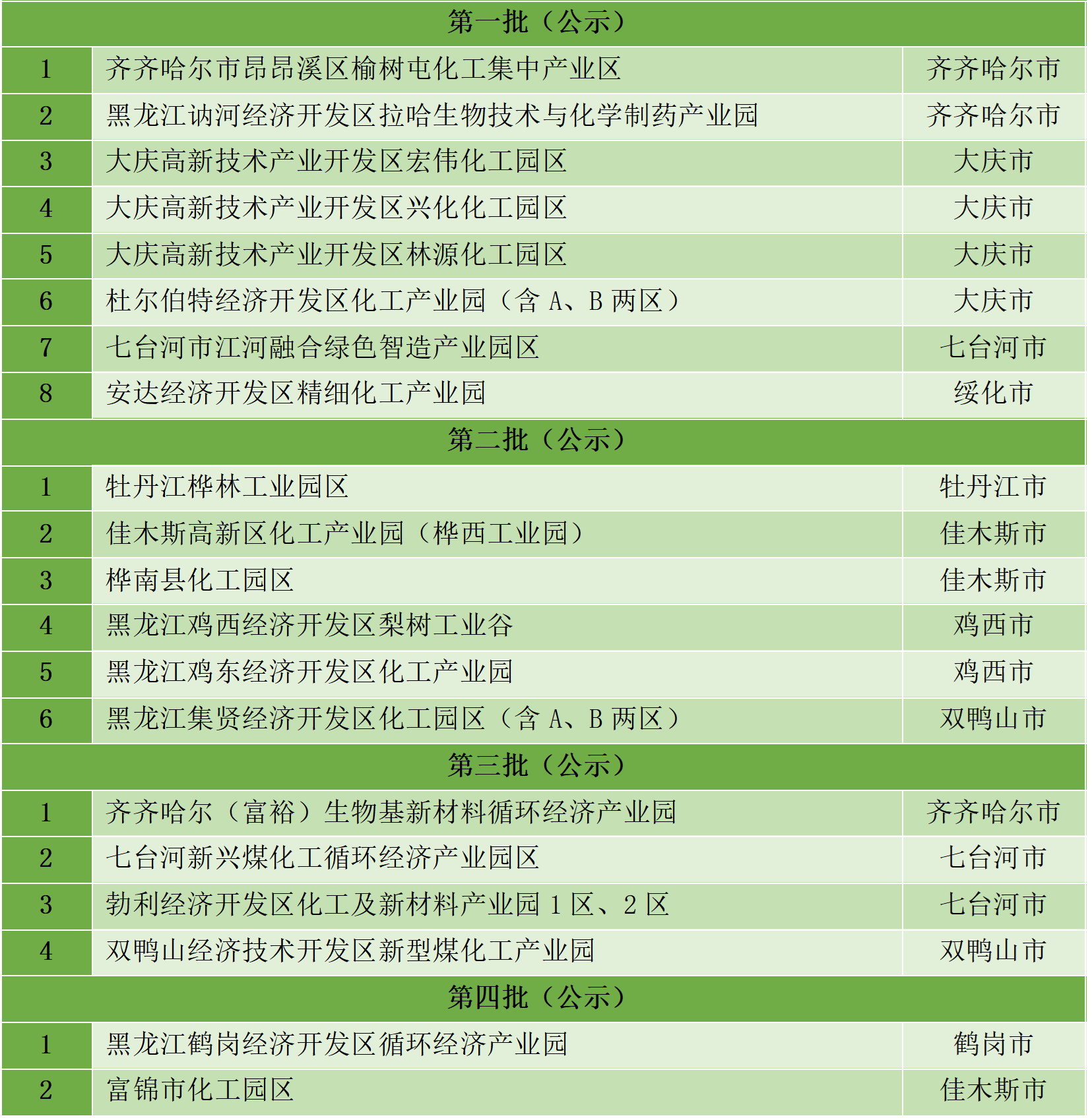 最新統(tǒng)計(jì)！全國認(rèn)定化工園區(qū)名單一覽！(圖10)