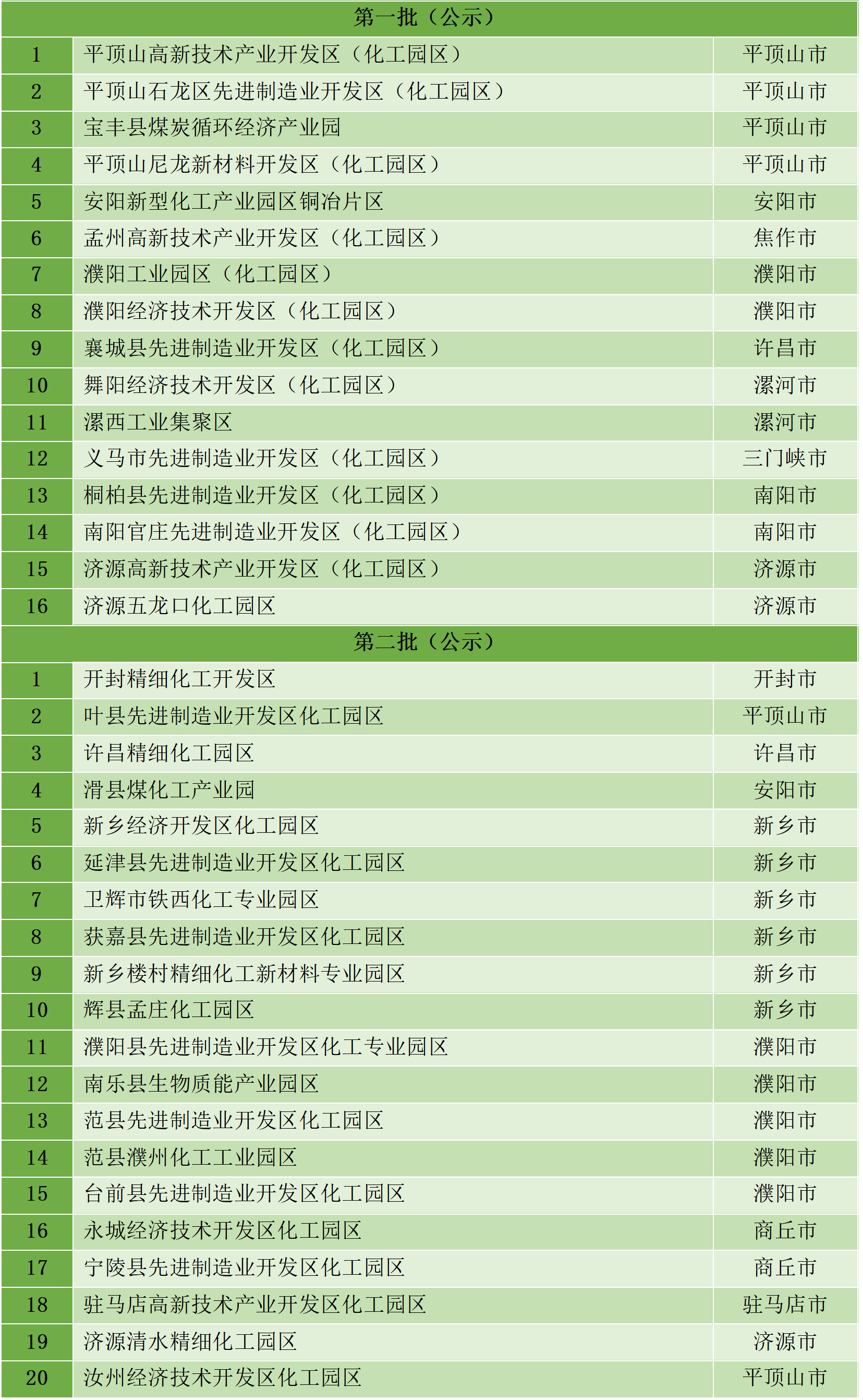 最新統(tǒng)計(jì)！全國認(rèn)定化工園區(qū)名單一覽！(圖11)