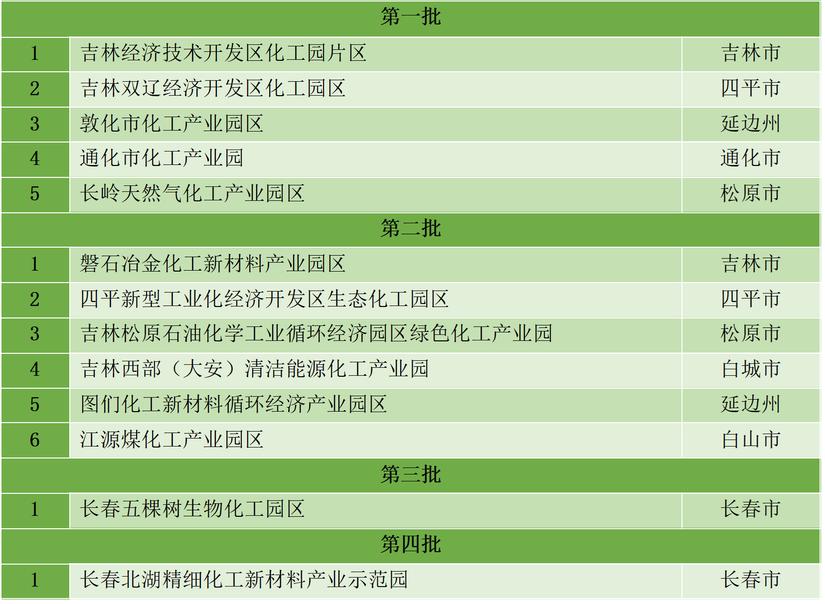 最新統(tǒng)計(jì)！全國認(rèn)定化工園區(qū)名單一覽！(圖12)