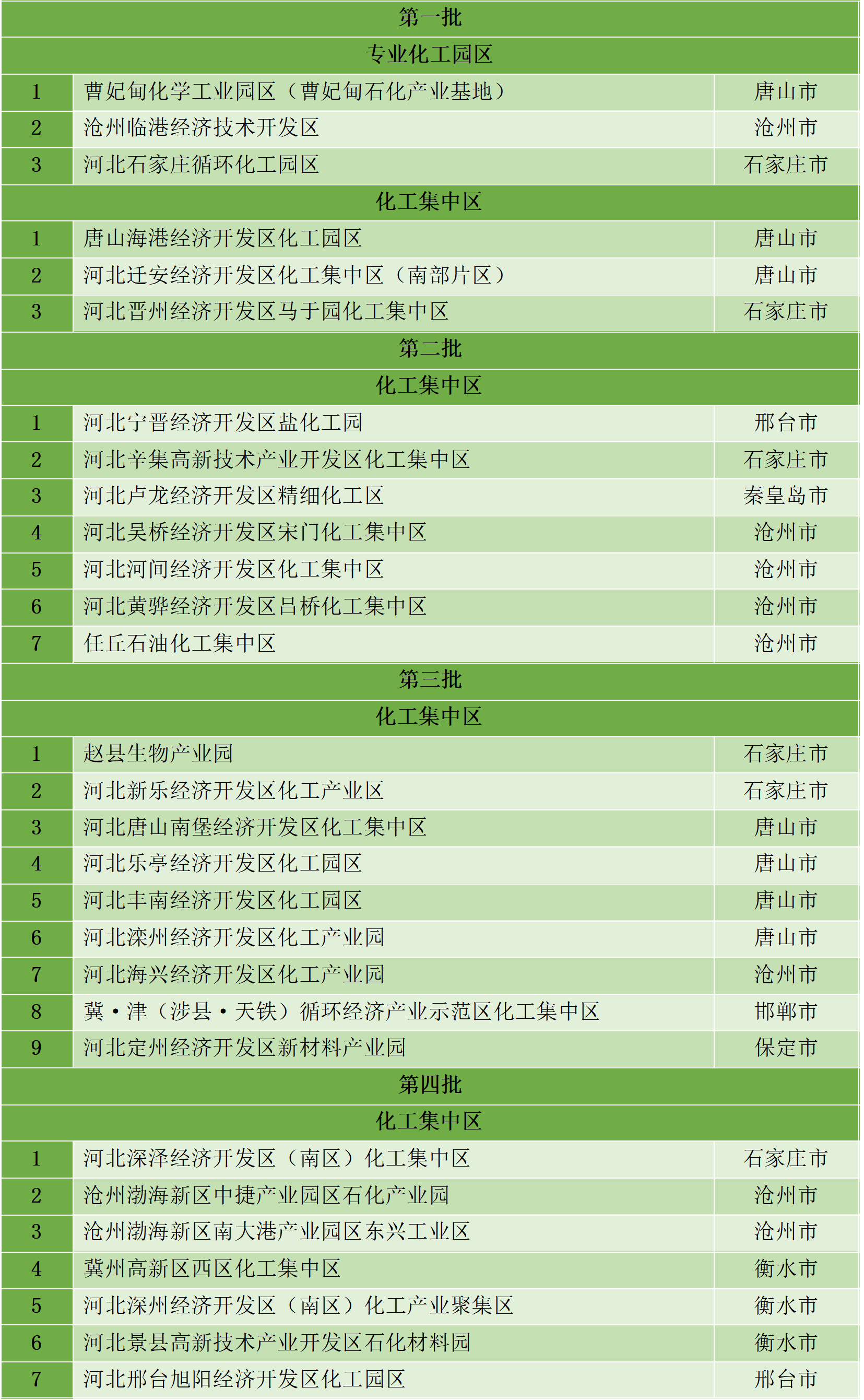 最新統(tǒng)計(jì)！全國認(rèn)定化工園區(qū)名單一覽！(圖14)