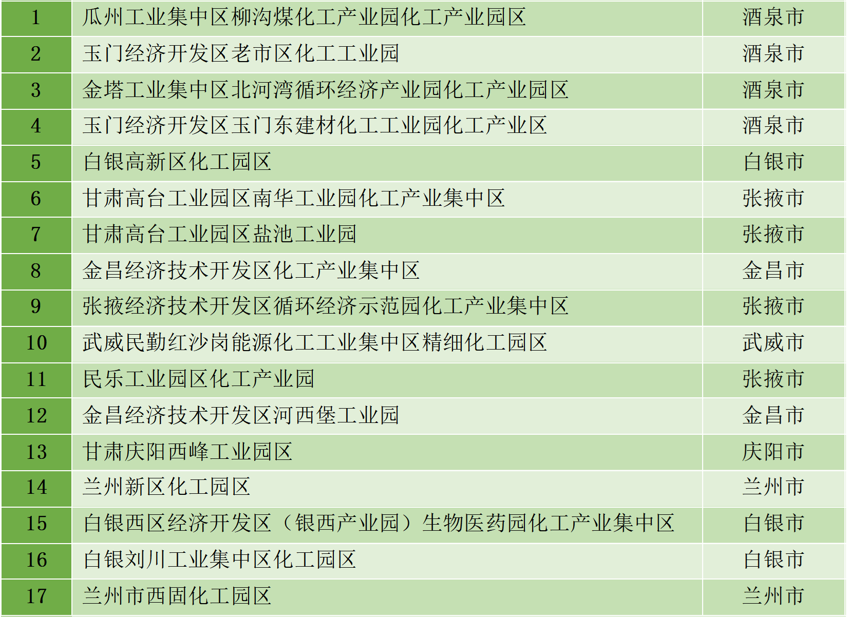 最新統(tǒng)計(jì)！全國認(rèn)定化工園區(qū)名單一覽！(圖16)