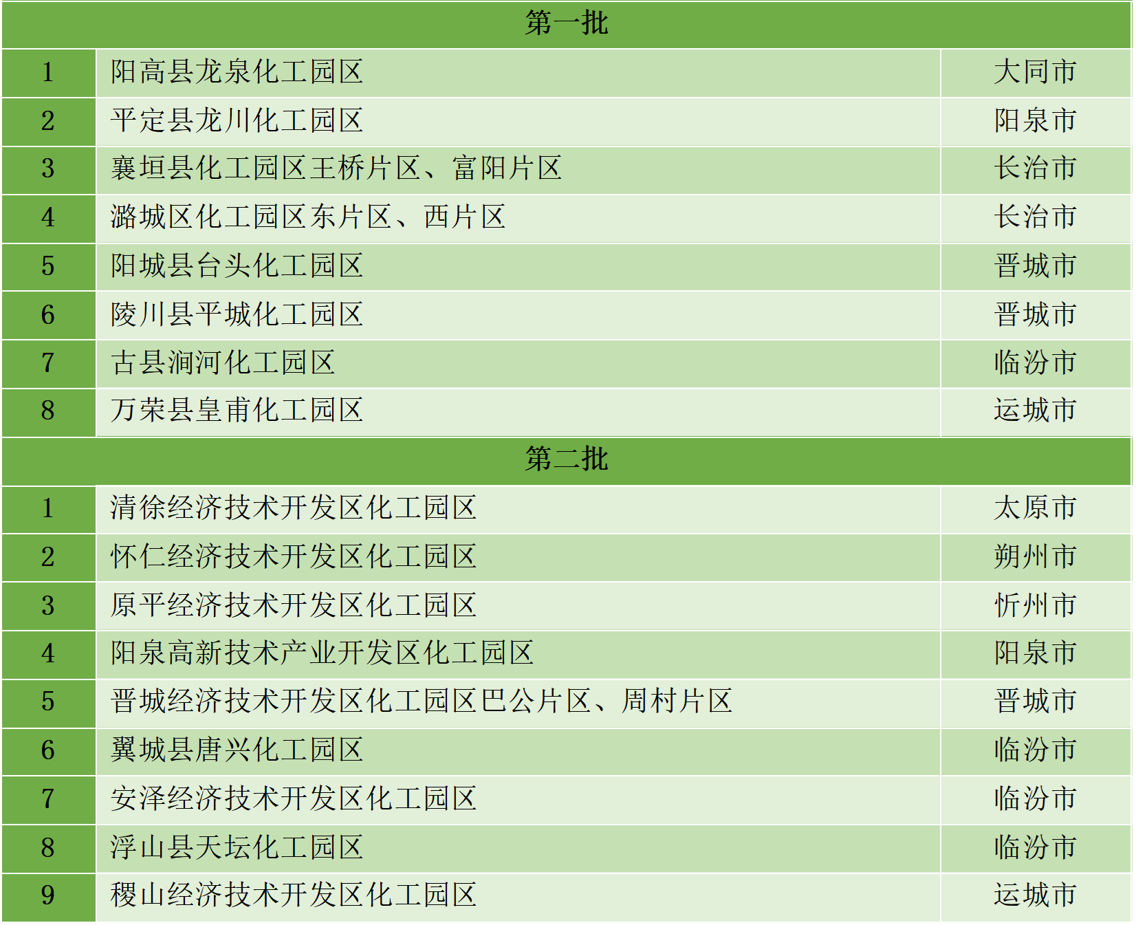 最新統(tǒng)計(jì)！全國認(rèn)定化工園區(qū)名單一覽！(圖17)