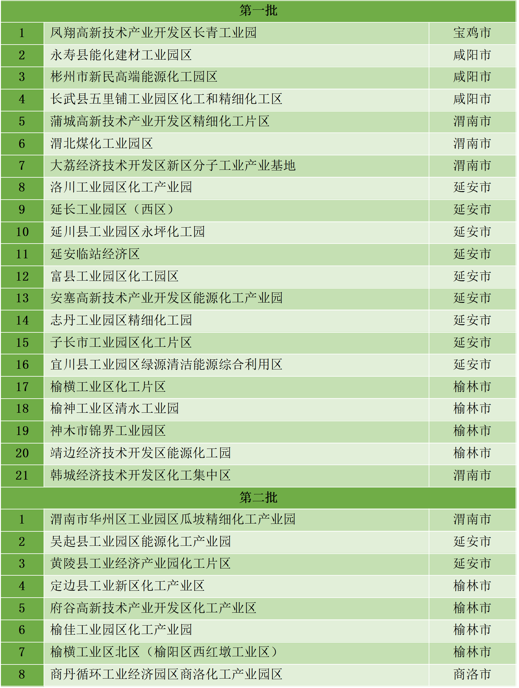 最新統(tǒng)計(jì)！全國認(rèn)定化工園區(qū)名單一覽！(圖18)