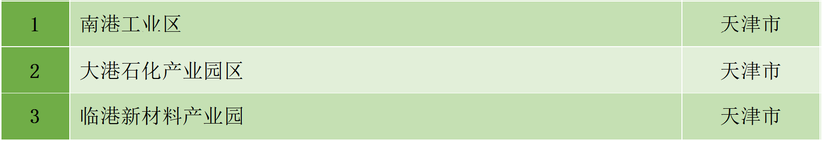 最新統(tǒng)計(jì)！全國認(rèn)定化工園區(qū)名單一覽！(圖20)