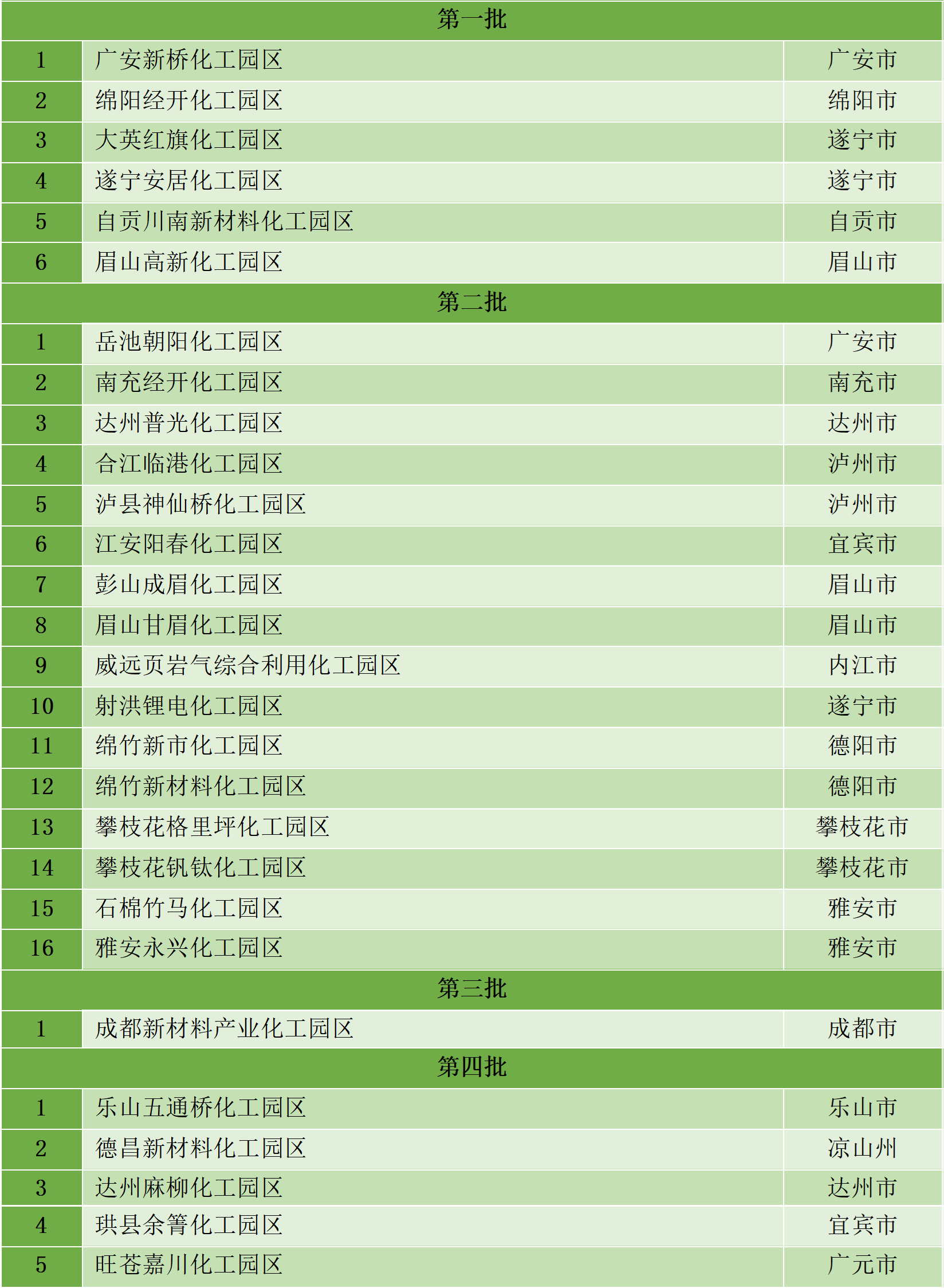 最新統(tǒng)計(jì)！全國認(rèn)定化工園區(qū)名單一覽！(圖22)