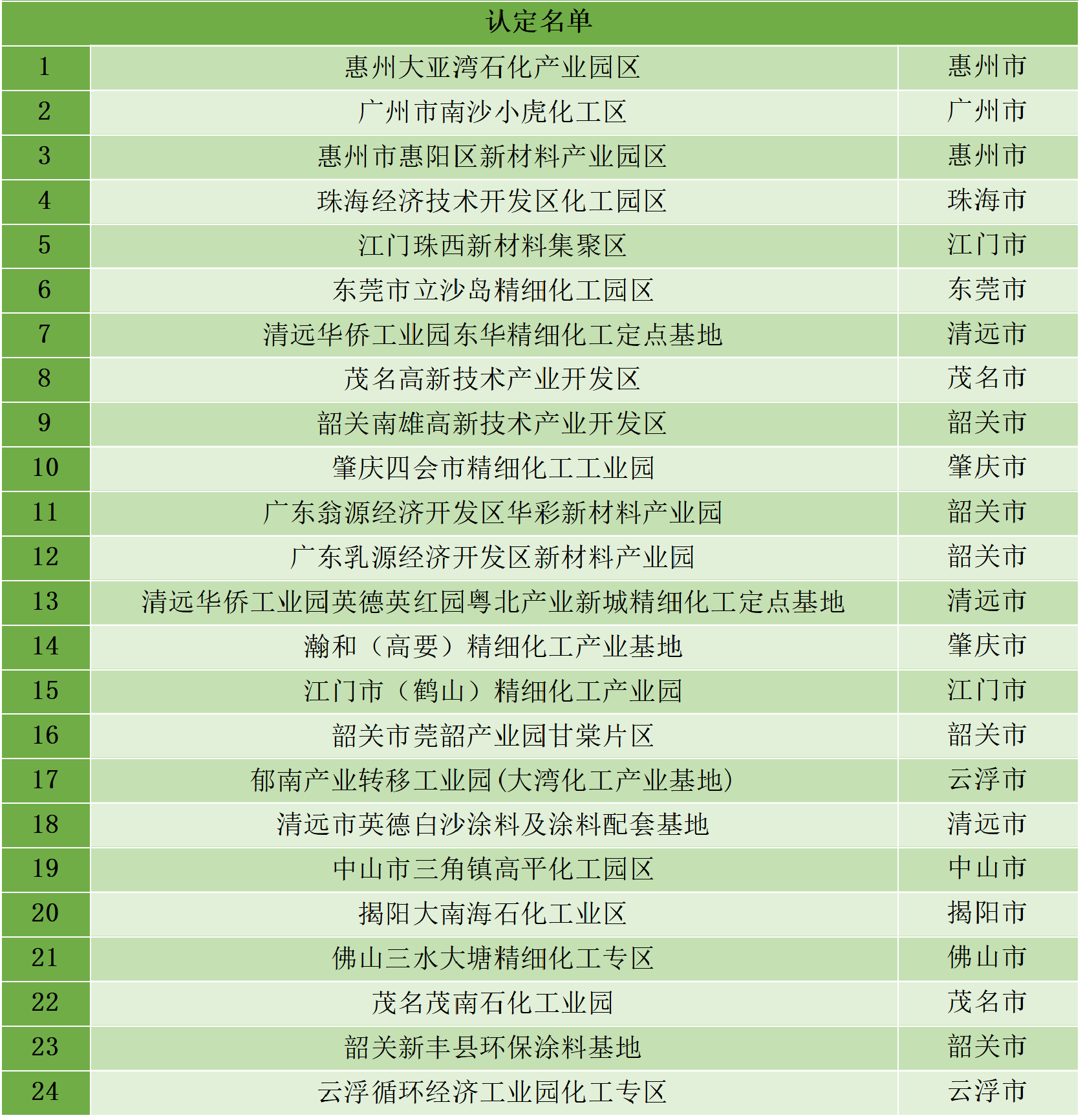 最新統(tǒng)計(jì)！全國認(rèn)定化工園區(qū)名單一覽！(圖31)