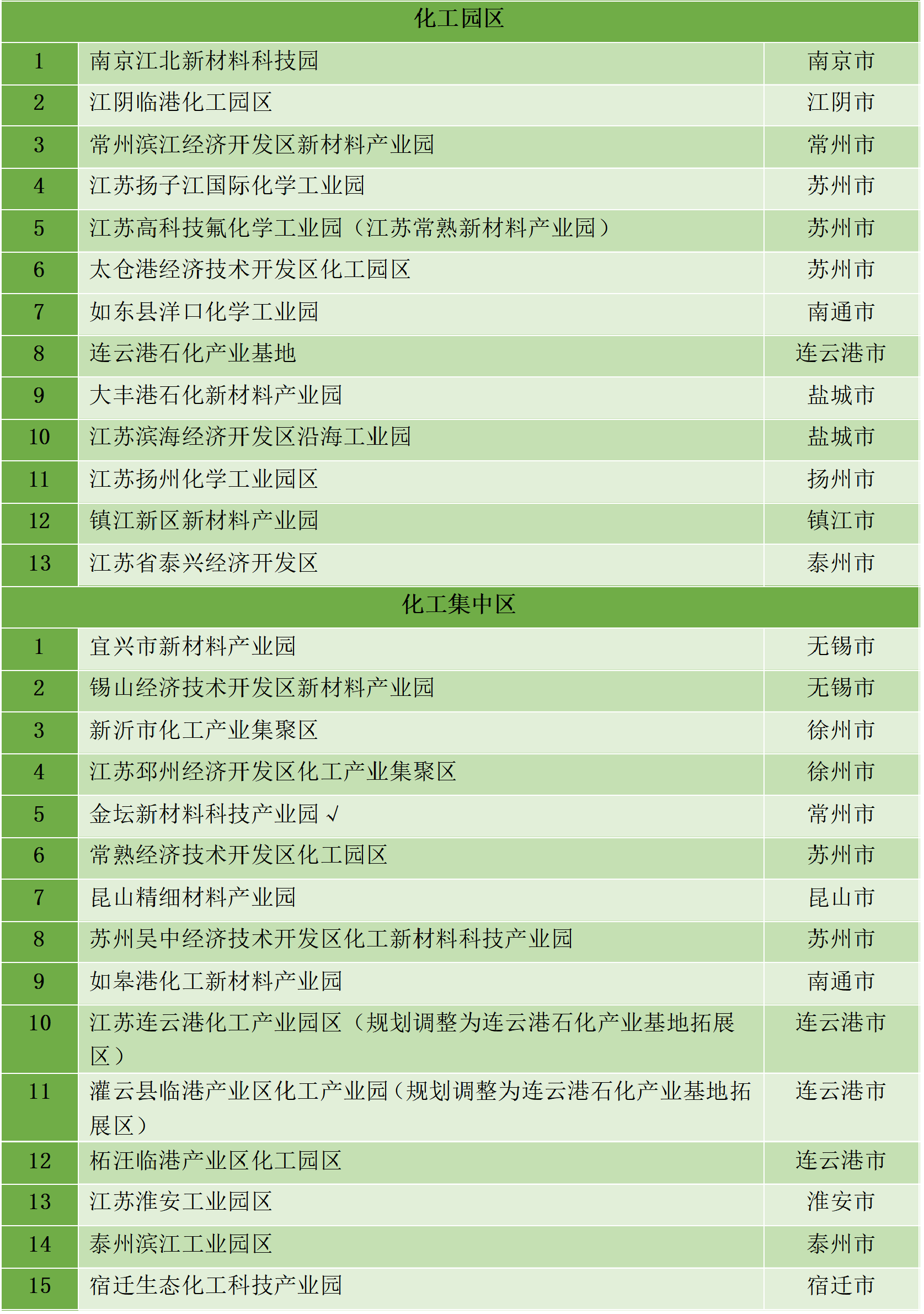 最新統(tǒng)計(jì)！全國認(rèn)定化工園區(qū)名單一覽！(圖32)