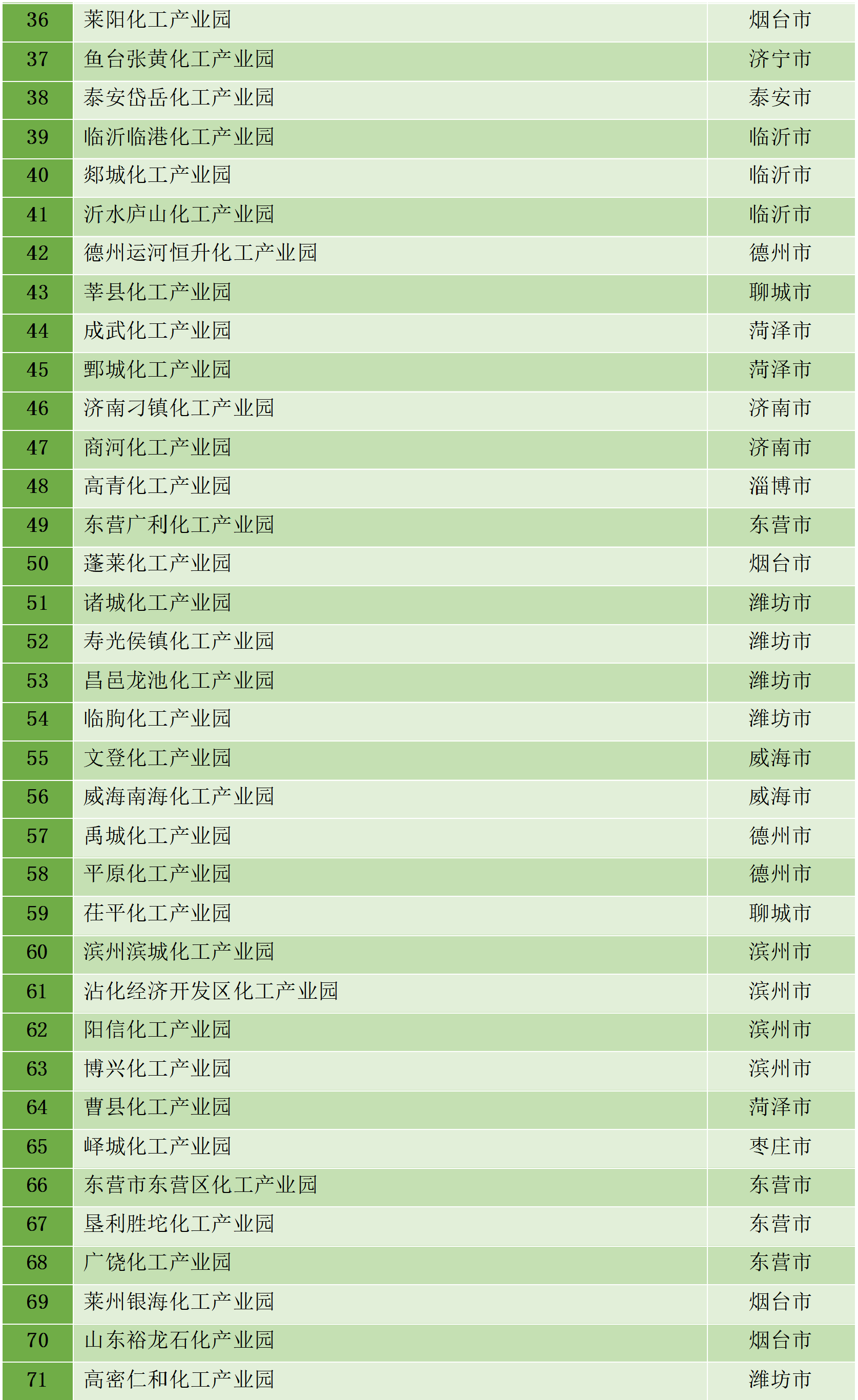 最新統(tǒng)計(jì)！全國認(rèn)定化工園區(qū)名單一覽！(圖34)