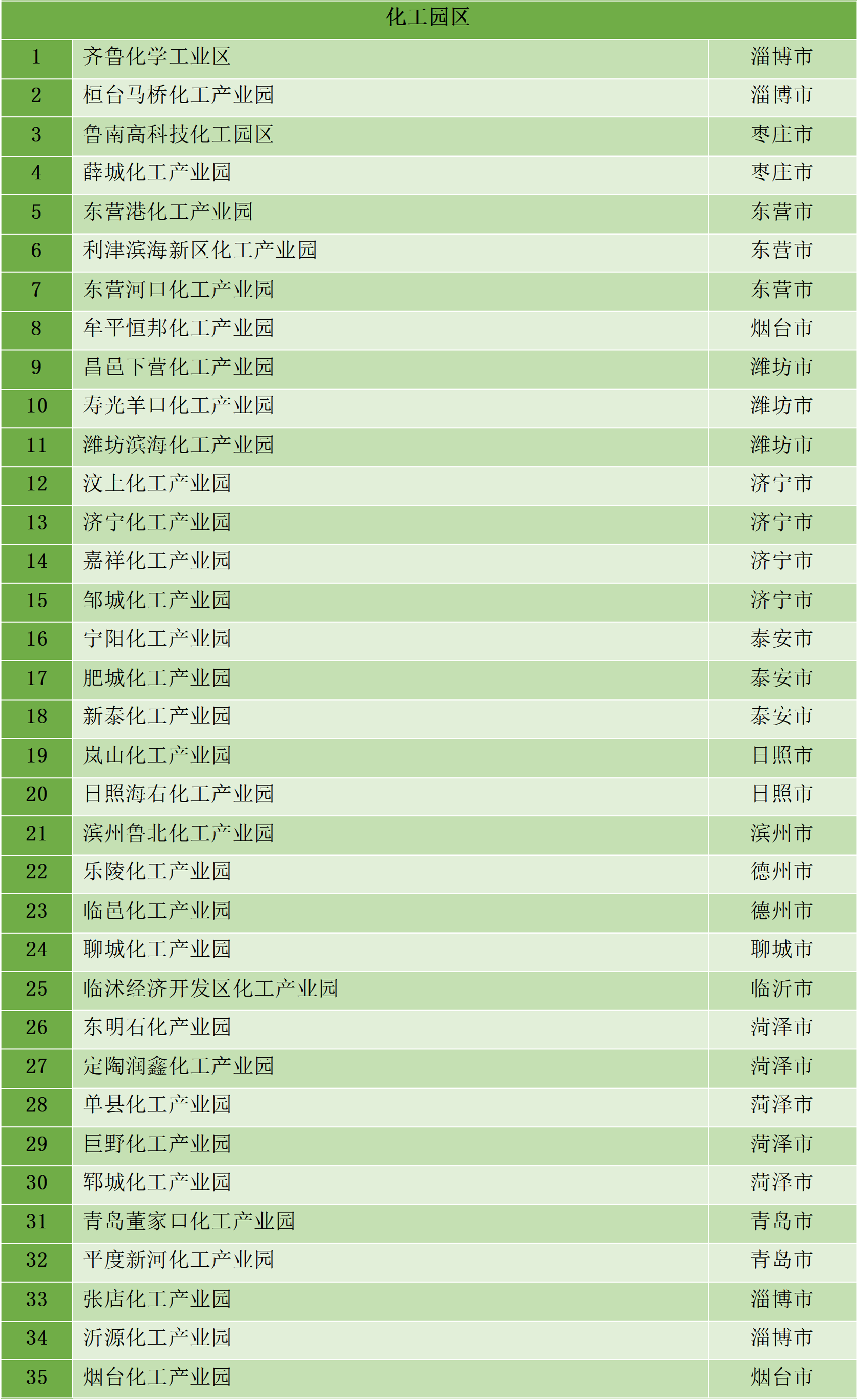 最新統(tǒng)計(jì)！全國認(rèn)定化工園區(qū)名單一覽！(圖33)