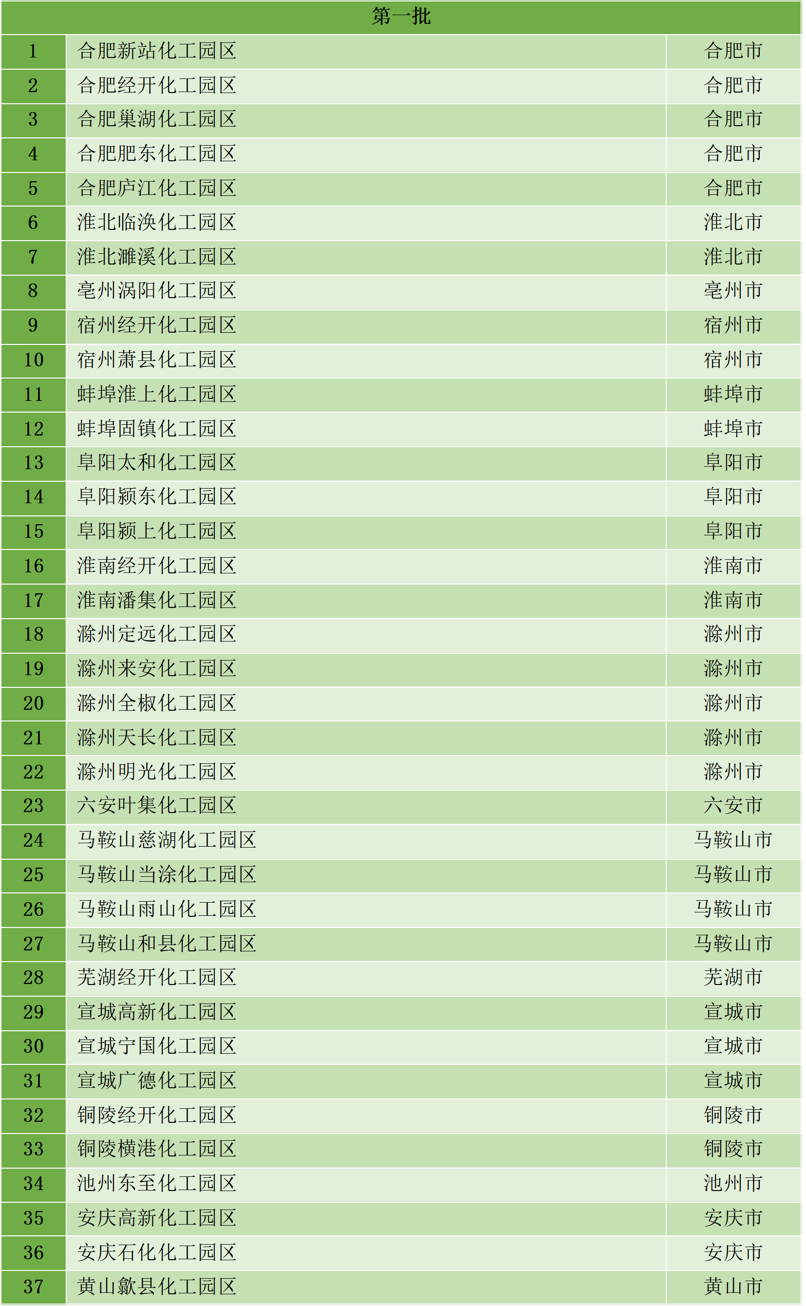 最新統(tǒng)計(jì)！全國認(rèn)定化工園區(qū)名單一覽！(圖23)