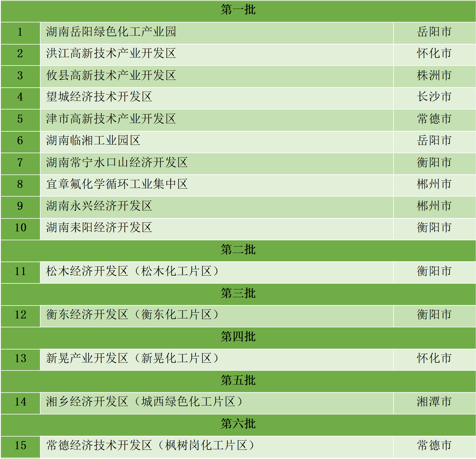 最新統(tǒng)計(jì)！全國認(rèn)定化工園區(qū)名單一覽！(圖27)