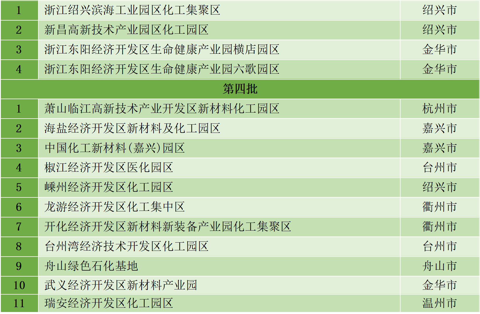 最新統(tǒng)計(jì)！全國認(rèn)定化工園區(qū)名單一覽！(圖29)