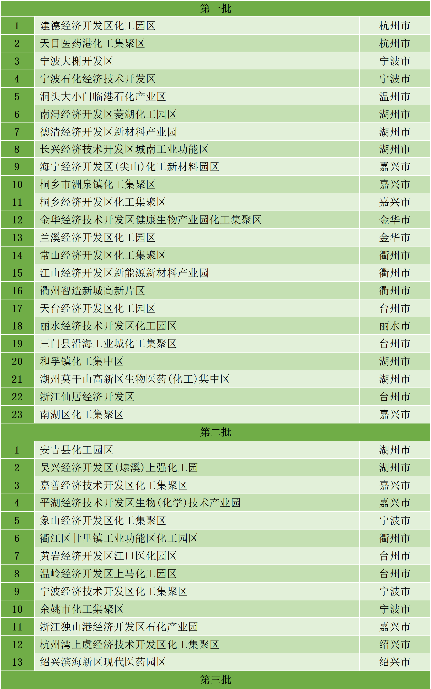 最新統(tǒng)計(jì)！全國認(rèn)定化工園區(qū)名單一覽！(圖28)