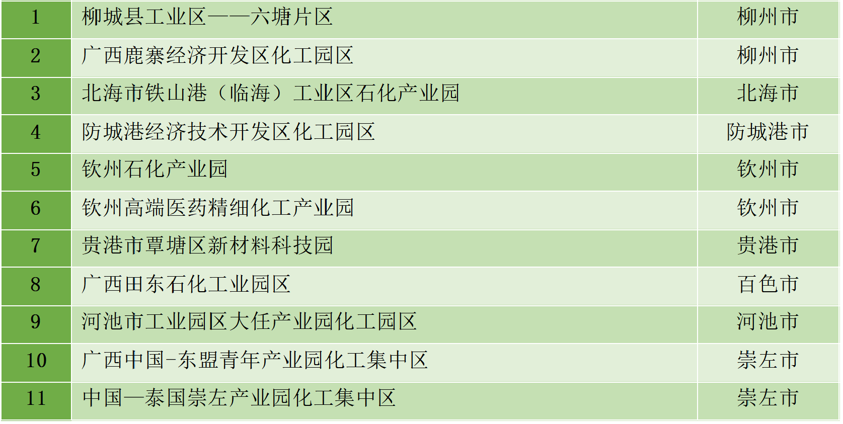 最新統(tǒng)計(jì)！全國認(rèn)定化工園區(qū)名單一覽！(圖30)