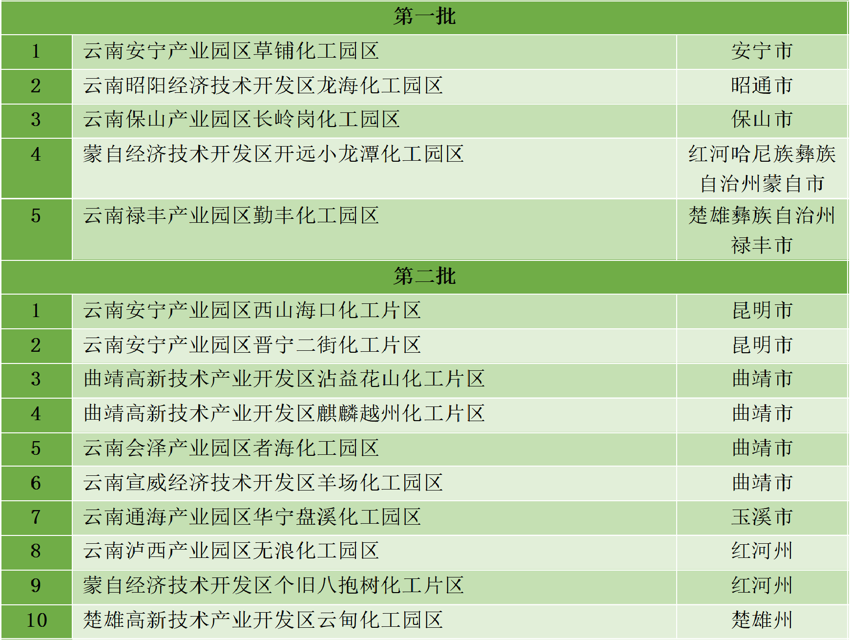 最新統(tǒng)計(jì)！全國認(rèn)定化工園區(qū)名單一覽！(圖36)