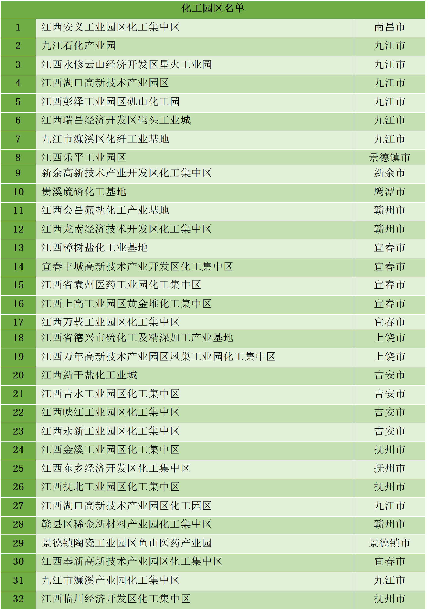 最新統(tǒng)計(jì)！全國認(rèn)定化工園區(qū)名單一覽！(圖37)