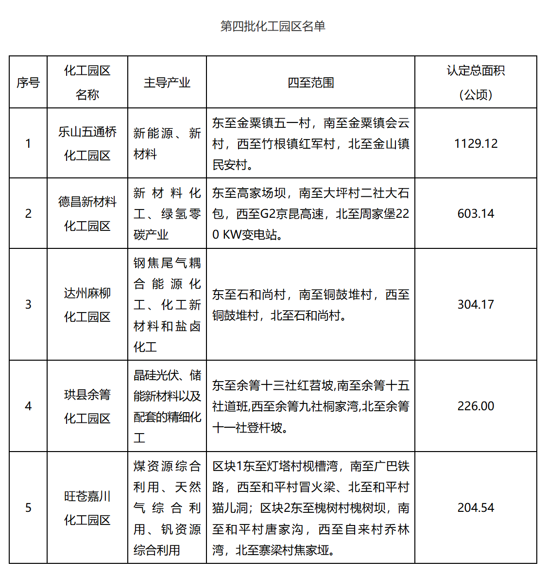 四川省第四批化工園區(qū)名單公布！(圖2)