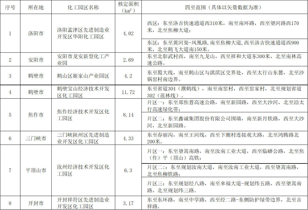 河南、山西公示一批化工園區(qū)擬認定名單(圖1)