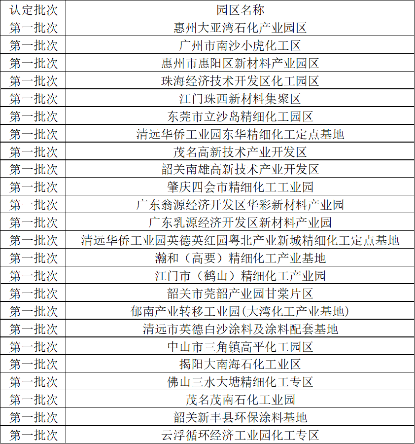 廣東省工信廳公示擬通過復(fù)核及認(rèn)定的化工園區(qū)名單(第二批)(圖2) 廣東省工信廳公示擬通過復(fù)核及認(rèn)定的化工園區(qū)名單(第二批)(圖2)