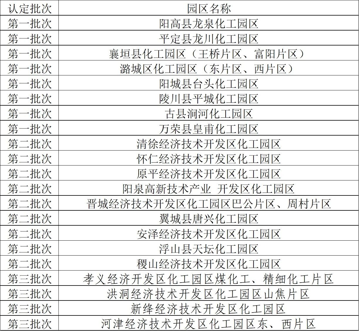 山西省工信廳公示第四批化工園區(qū)擬認定名單(圖1)